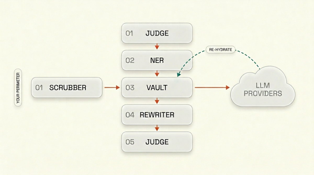 Infographic: five local stages—scrubber, NER, vault, rewriter, judge—send pseudonymized prompts to external LLM providers; a re-hydrate path brings real names back through the vault.